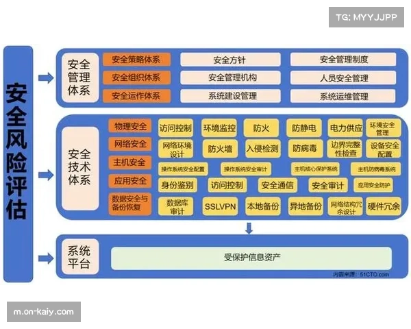 网络安全体系强化防护能力，保障体育数据资产安全